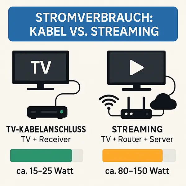 TV-Kabelanschluss oder Streaming TV-Kabelanschluss oder Streaming