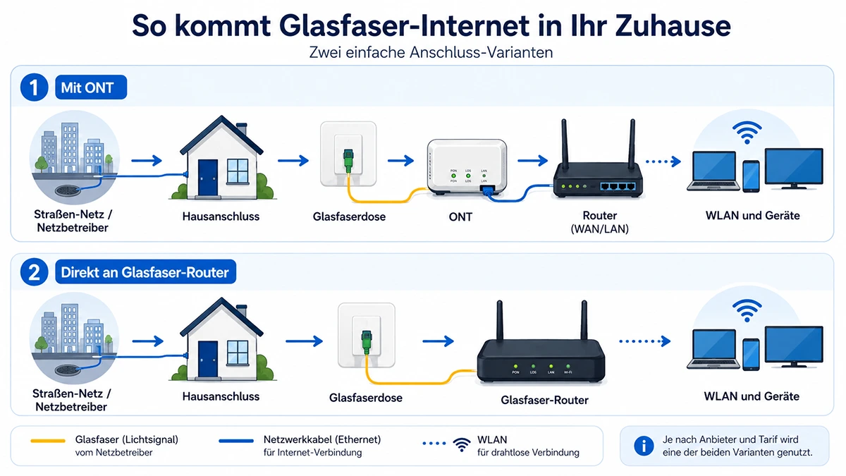 CGlasfaserstecker einfach erklärt: LC/APC, SC/APC, UPC – welches Glasfaserkabel brauche ich?